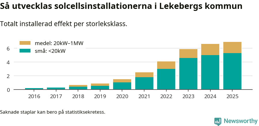 stapeldiagram som visar hur den totala effekten växer från år till år.