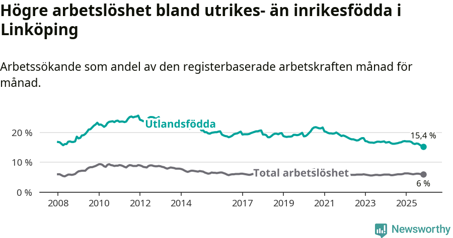 Graf: Skillnad i arbetslöshet mellan utrikesfödda och hela befolkningen i Linköpings kommun