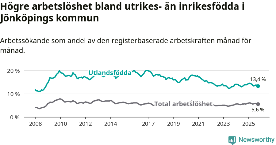 Graf: Skillnad i arbetslöshet mellan utrikesfödda och hela befolkningen i Jönköpings kommun