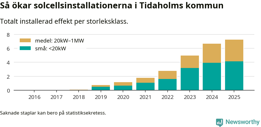 stapeldiagram som visar hur den totala effekten växer från år till år.
