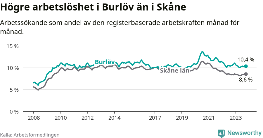 Graf: Arbetslöshet i Burlövs kommun och Skåne län