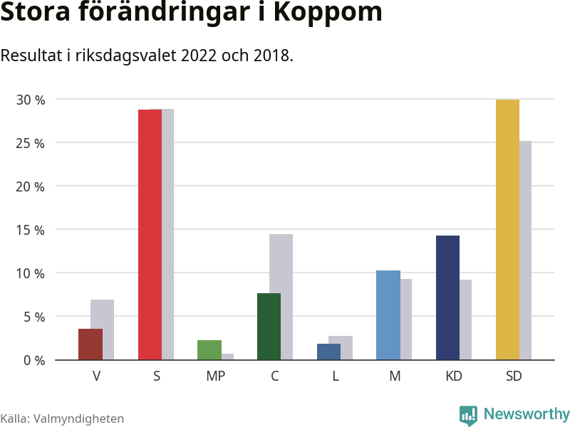 Partiernas resultat i Koppom