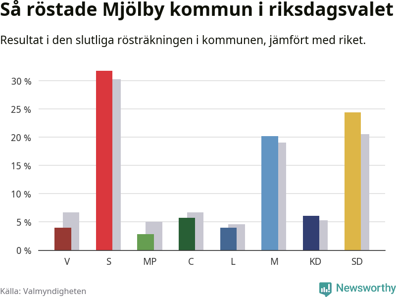 Graf: Så röstade Mjölby kommun i riksdagsvalet, jämfört med riket