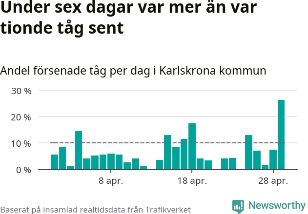 Stapeldiagram över andel försenade tåg per dag