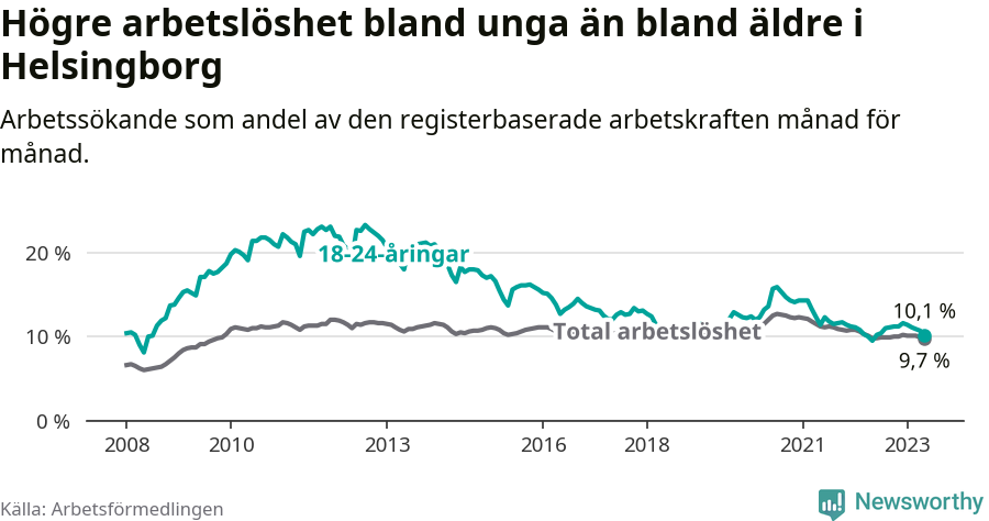 Graf: Skillnad i arbetslöshet mellan unga och hela befolkningen i Helsingborgs kommun