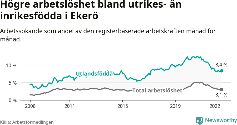 Graf: Skillnad i arbetslöshet mellan utrikesfödda och hela befolkningen i Ekerö kommun