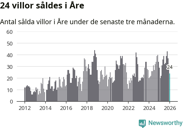 Graf: Antal sålda villor i Åre kommun