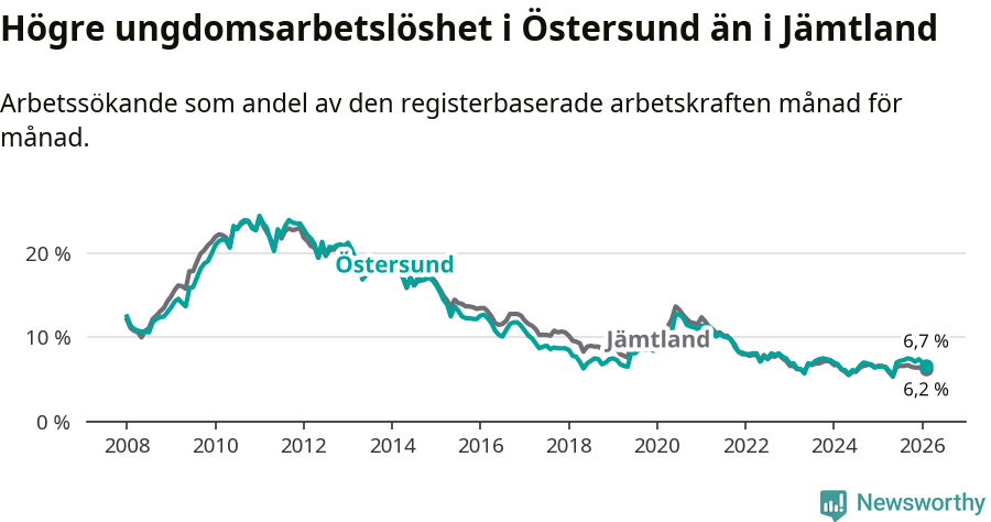 Graf: Arbetslöshet bland unga i Östersunds kommun och Jämtlands län