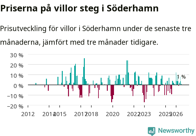 Graf: Prisutveckling för villor i Söderhamns kommun