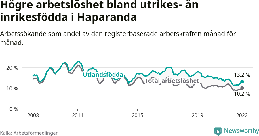 Graf: Skillnad i arbetslöshet mellan utrikesfödda och hela befolkningen i Haparanda kommun