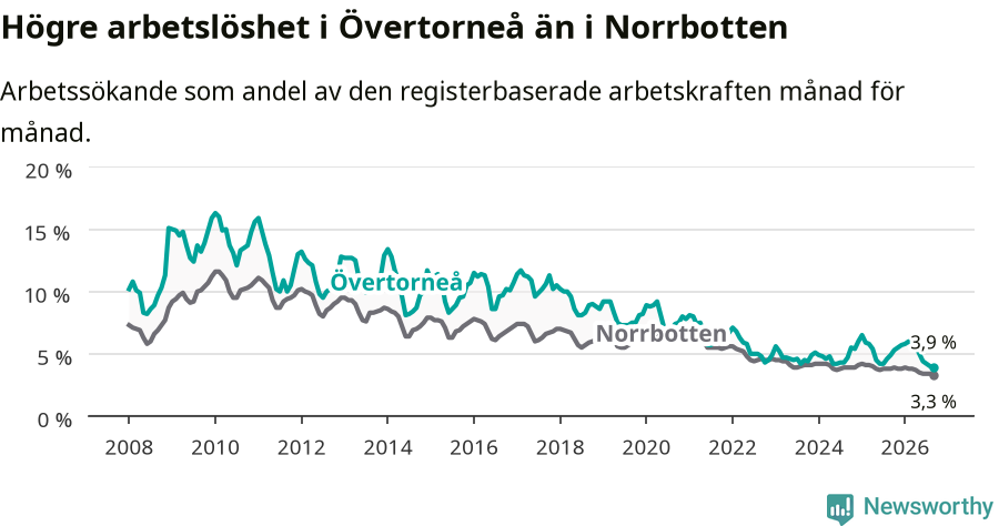 Graf: Arbetslöshet i Övertorneå kommun och Norrbottens län