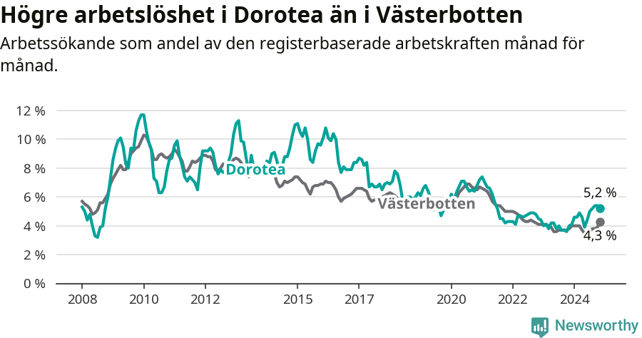 Graf: Arbetslöshet i Dorotea kommun och Västerbottens län