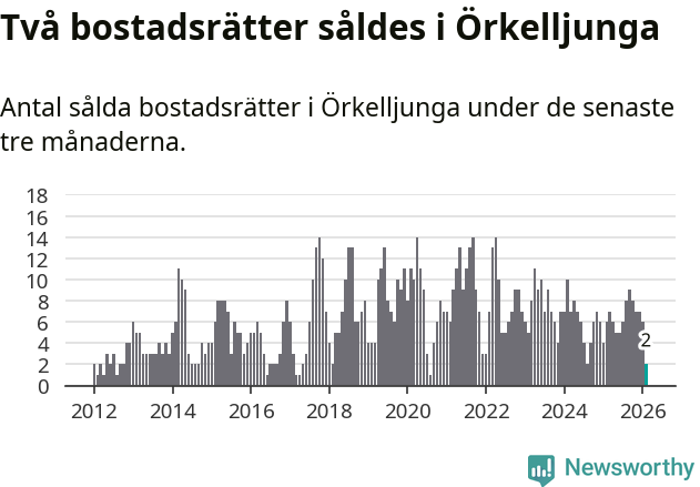 Graf: Antal sålda bostadsrätter i Örkelljunga kommun