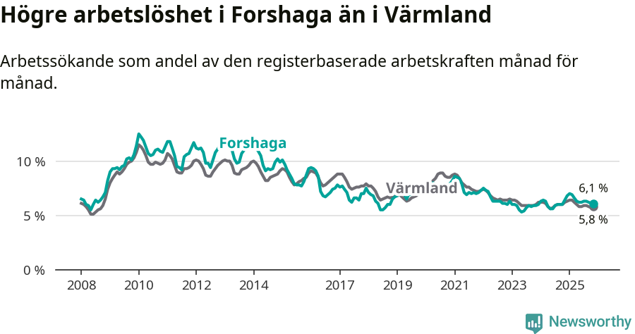 Graf: Arbetslöshet i Forshaga kommun och Värmlands län