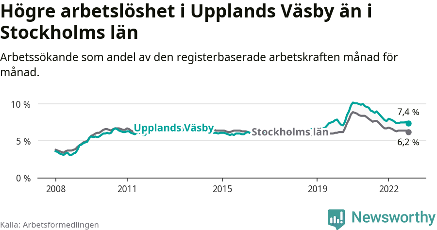 Graf: Arbetslöshet i Upplands Väsby kommun och Stockholms län