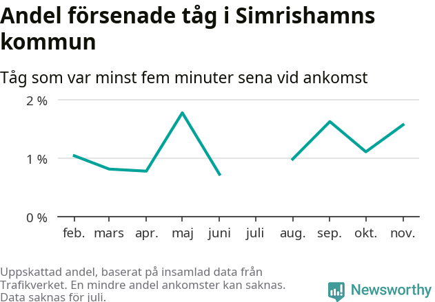 Graf över andel försenade tåg per månad
