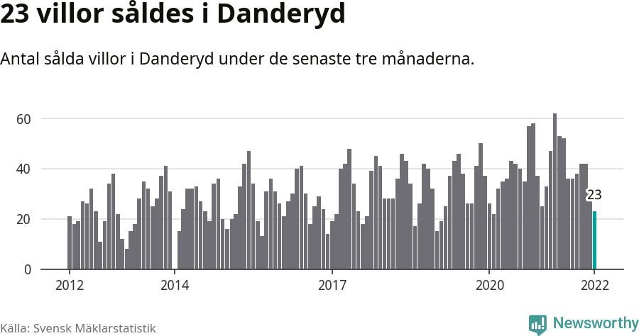 Graf: Antal sålda villor i Danderyds kommun