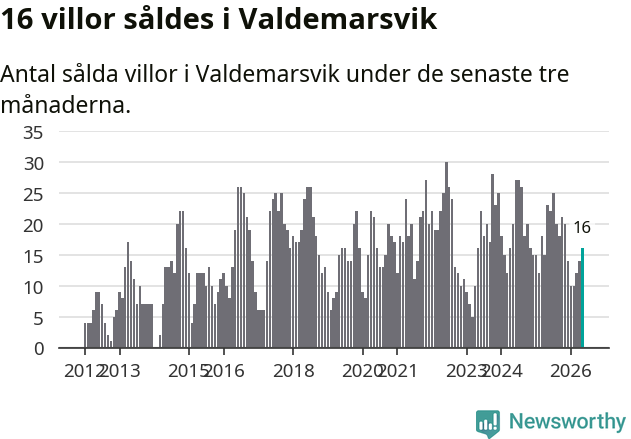 Graf: Antal sålda villor i Valdemarsviks kommun