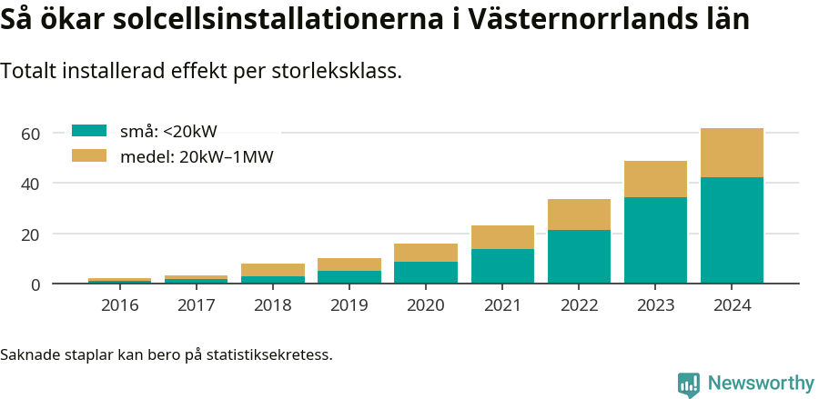 stapeldiagram som visar hur den totala effekten växer från år till år.