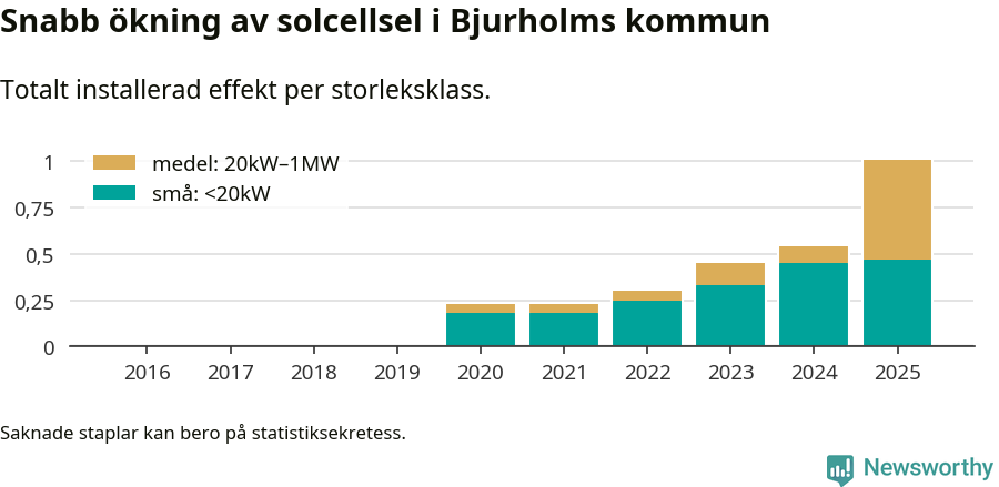 stapeldiagram som visar hur den totala effekten växer från år till år.