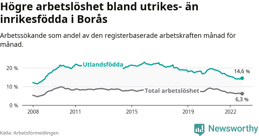Graf: Skillnad i arbetslöshet mellan utrikesfödda och hela befolkningen i Borås kommun