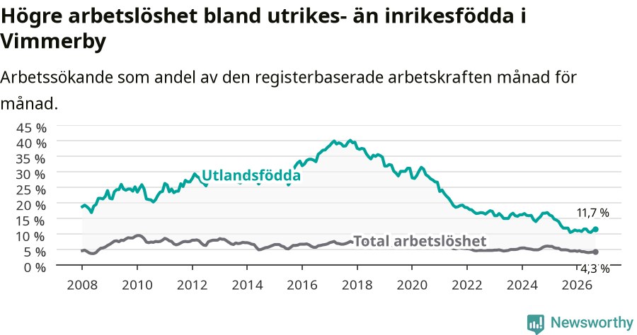 Graf: Skillnad i arbetslöshet mellan utrikesfödda och hela befolkningen i Vimmerby kommun