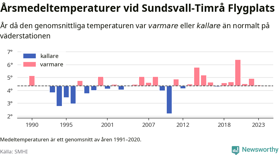 Diagram som år för år visar årsmedeltemperaturens avvikelse från de senaste 30 årens medelvärde.
