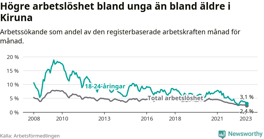 Graf: Skillnad i arbetslöshet mellan unga och hela befolkningen i Kiruna kommun