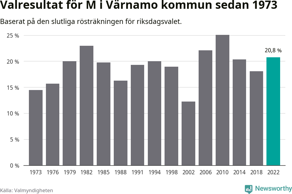 Moderaternas resultat över tid