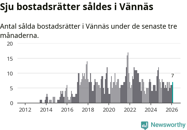 Graf: Antal sålda bostadsrätter i Vännäs kommun