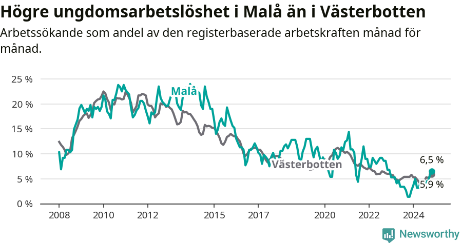 Graf: Arbetslöshet bland unga i Malå kommun och Västerbottens län