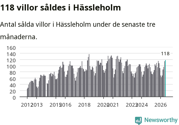 Graf: Antal sålda villor i Hässleholms kommun