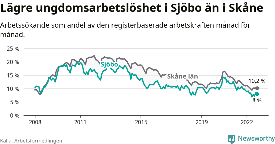 Graf: Arbetslöshet bland unga i Sjöbo kommun och Skåne län