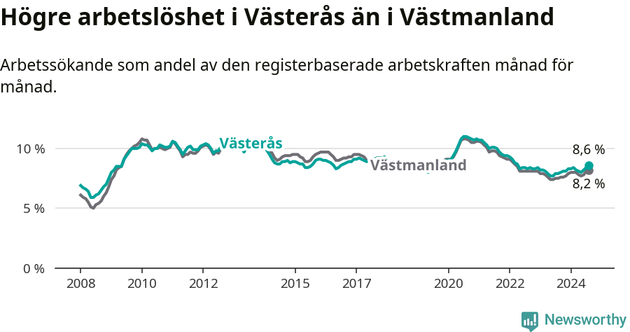 Graf: Arbetslöshet i Västerås kommun och Västmanlands län