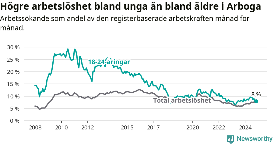 Graf: Skillnad i arbetslöshet mellan unga och hela befolkningen i Arboga kommun