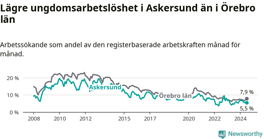Graf: Arbetslöshet bland unga i Askersunds kommun och Örebro län