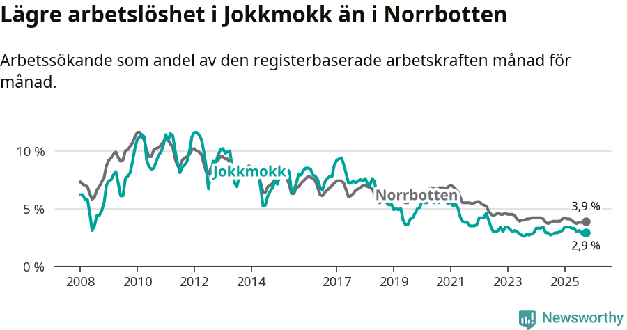 Graf: Arbetslöshet i Jokkmokks kommun och Norrbottens län