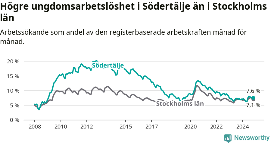 Graf: Arbetslöshet bland unga i Södertälje kommun och Stockholms län