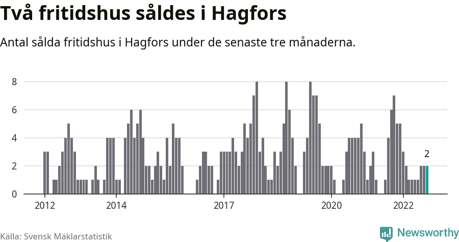 Graf: Antal sålda fritidshus i Hagfors kommun