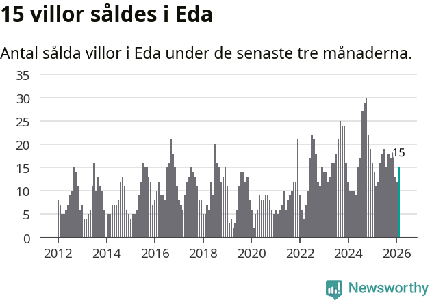 Graf: Antal sålda villor i Eda kommun