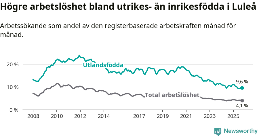 Graf: Skillnad i arbetslöshet mellan utrikesfödda och hela befolkningen i Luleå kommun