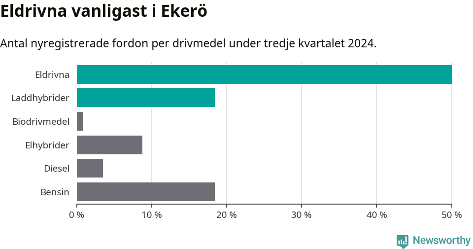Graf: Antal nyregistrerade fordon per drivmedel