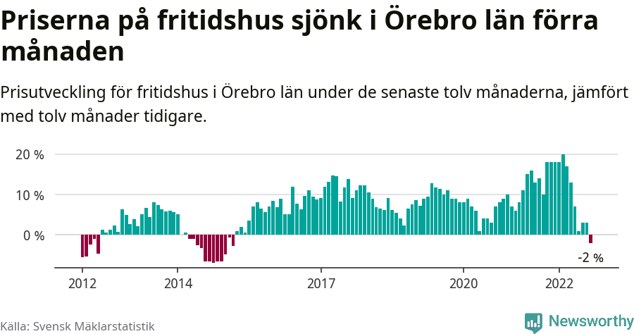 Graf: Prisutveckling för fritidshus i Örebro län