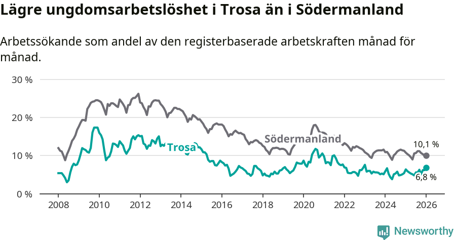 Graf: Arbetslöshet bland unga i Trosa kommun och Södermanlands län
