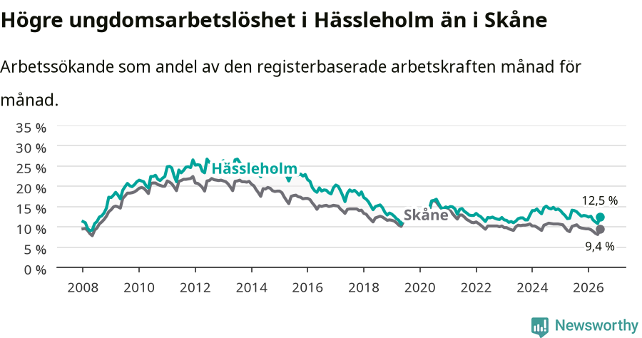 Graf: Arbetslöshet bland unga i Hässleholms kommun och Skåne län