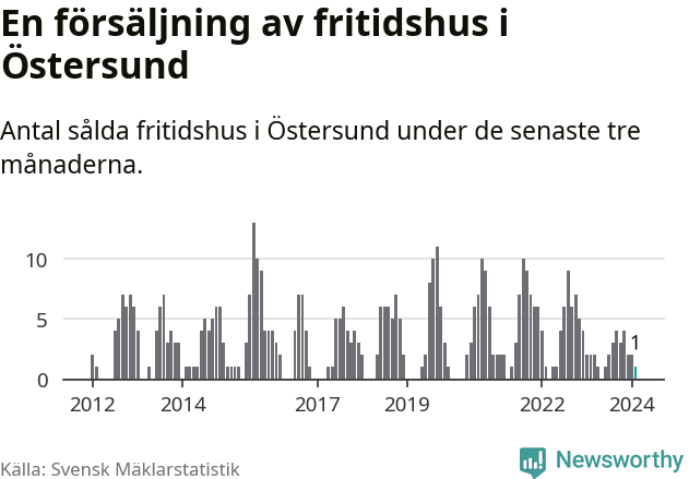 Graf: Antal sålda fritidshus i Östersunds kommun