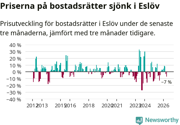 Graf: Prisutveckling för bostadsrätter i Eslövs kommun