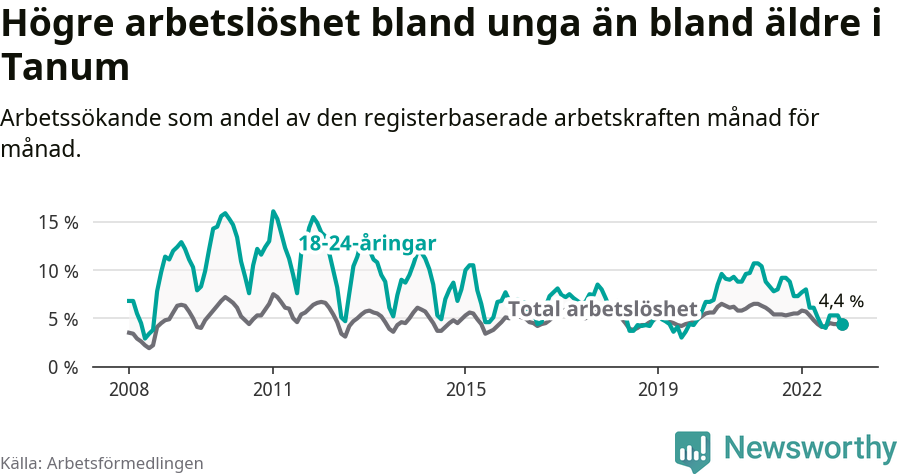 Graf: Skillnad i arbetslöshet mellan unga och hela befolkningen i Tanums kommun