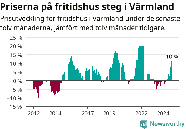Graf: Prisutveckling för fritidshus i Värmlands län