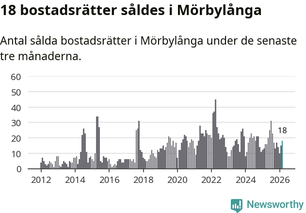 Graf: Antal sålda bostadsrätter i Mörbylånga kommun
